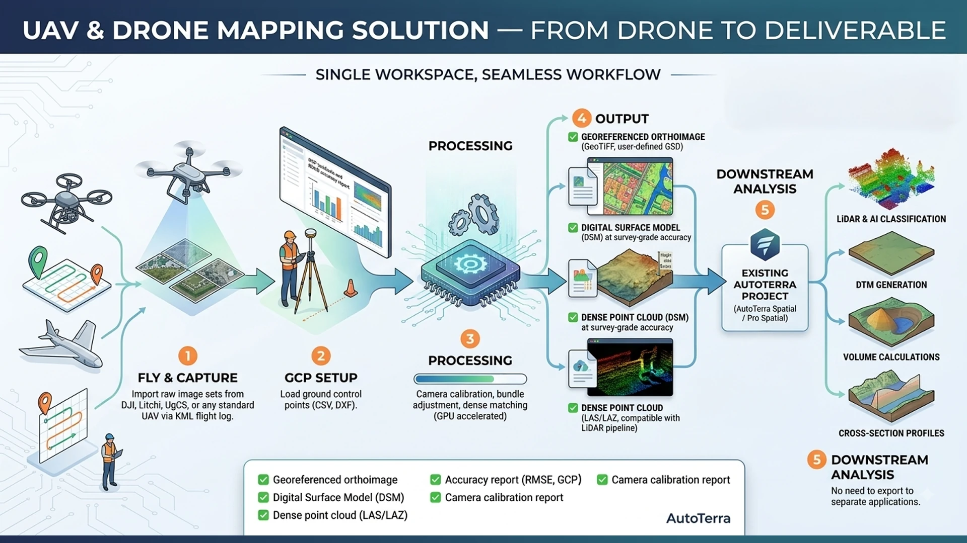 UAV & Drone Mapping