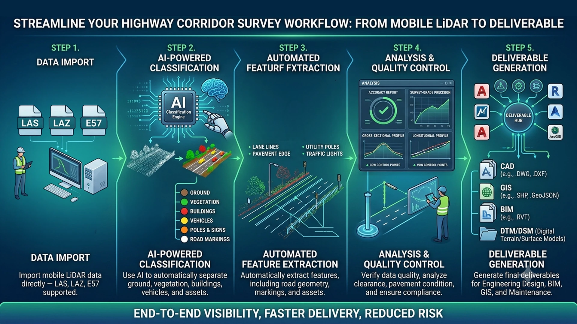Highway Corridor Survey Workflow