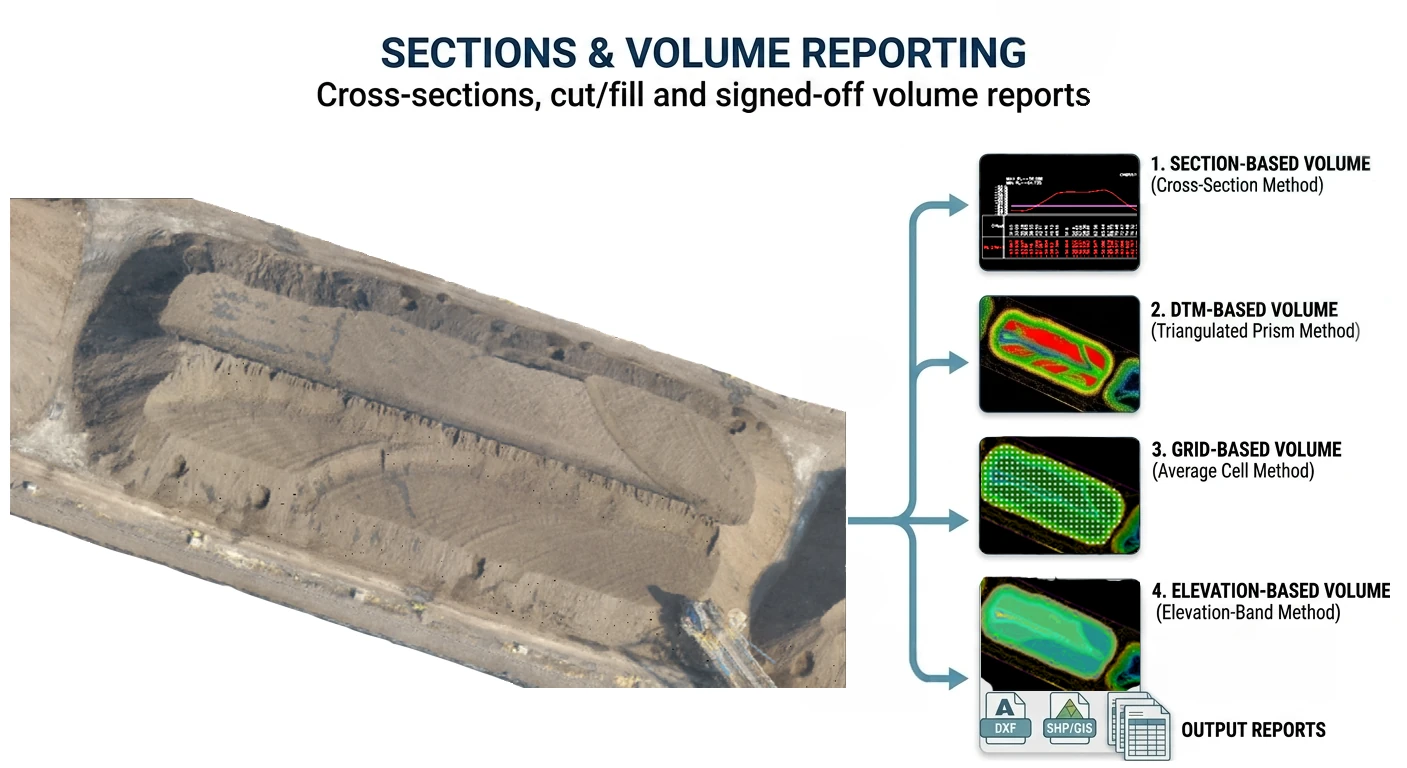Cross-sections & Volume Reporting